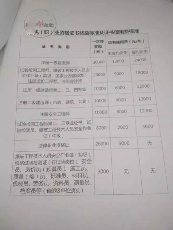 一建证书含金量变化大吗?行业大数据给你答案! - 建筑界